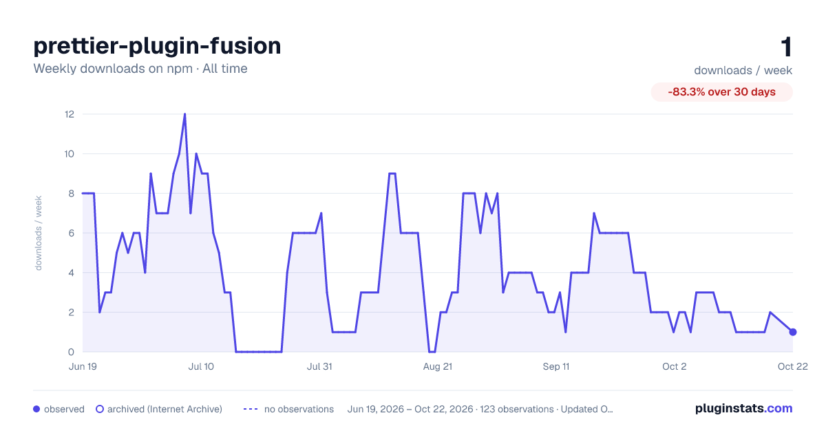 prettier-plugin-fusion all-time weekly downloads chart on npm