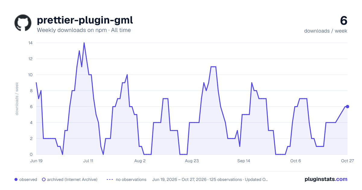 prettier-plugin-gml all-time weekly downloads chart on npm