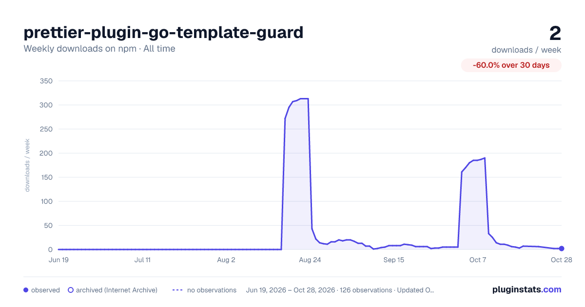 prettier-plugin-go-template-guard all-time weekly downloads chart on npm