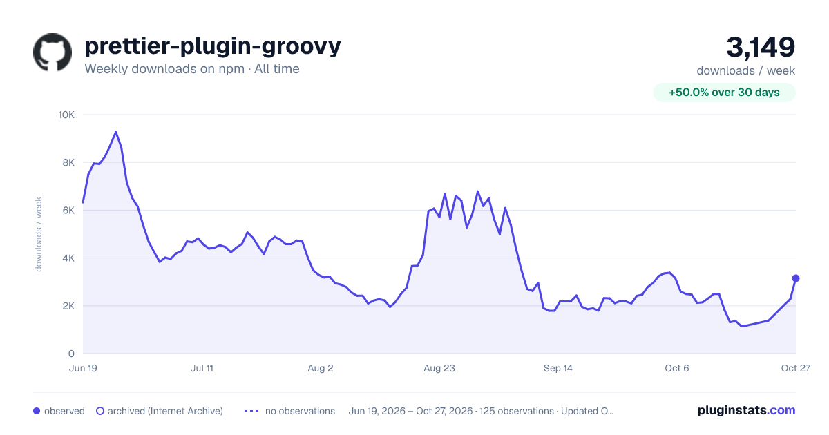 prettier-plugin-groovy all-time weekly downloads chart on npm