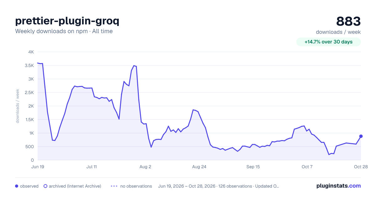 prettier-plugin-groq all-time weekly downloads chart on npm