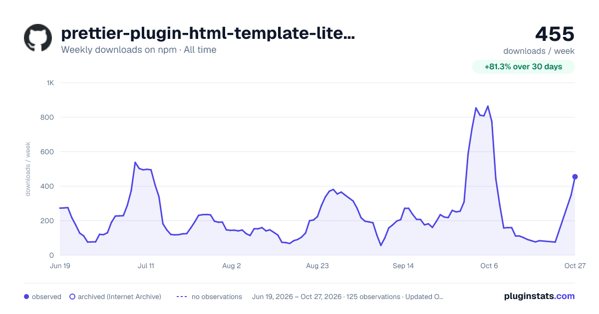 prettier-plugin-html-template-literals all-time weekly downloads chart on npm