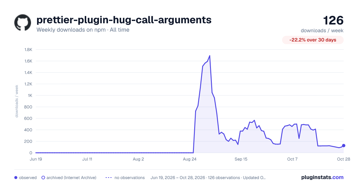 prettier-plugin-hug-call-arguments all-time weekly downloads chart on npm