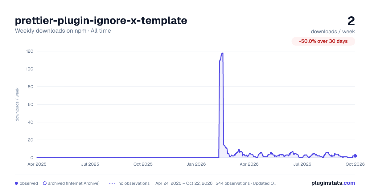 prettier-plugin-ignore-x-template all-time weekly downloads chart on npm