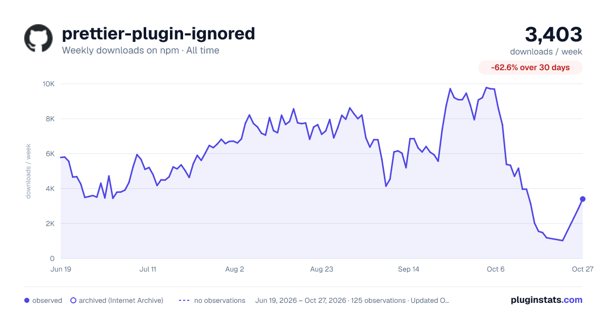 prettier-plugin-ignored all-time weekly downloads chart on npm
