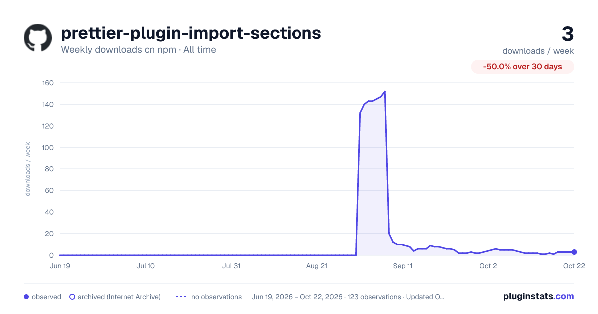 prettier-plugin-import-sections all-time weekly downloads chart on npm