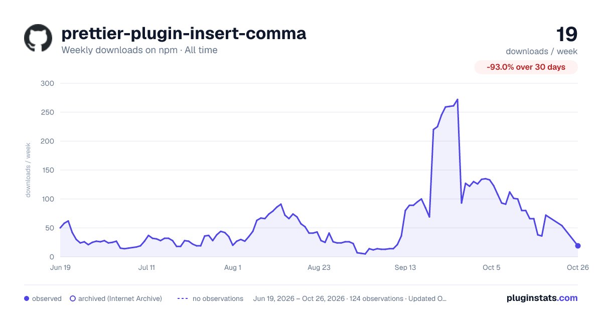 prettier-plugin-insert-comma all-time weekly downloads chart on npm