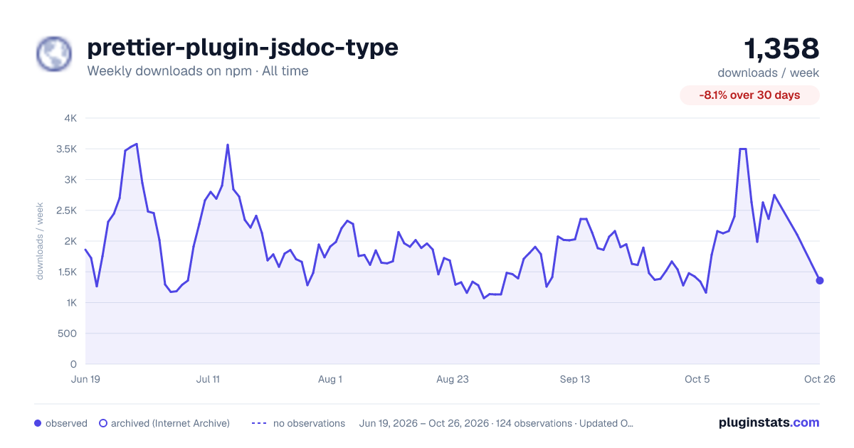 prettier-plugin-jsdoc-type all-time weekly downloads chart on npm