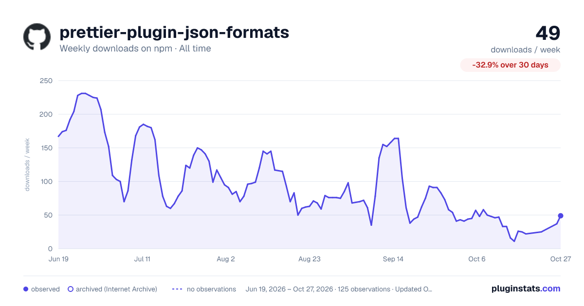 prettier-plugin-json-formats all-time weekly downloads chart on npm