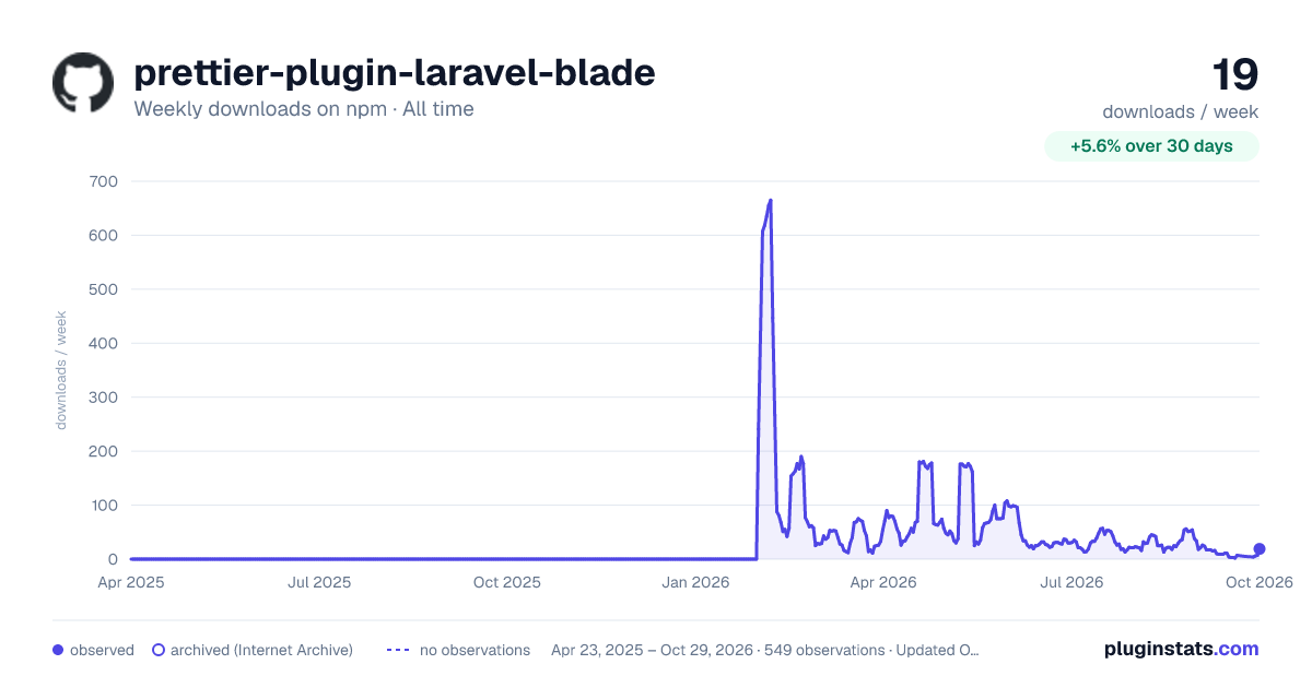 prettier-plugin-laravel-blade all-time weekly downloads chart on npm