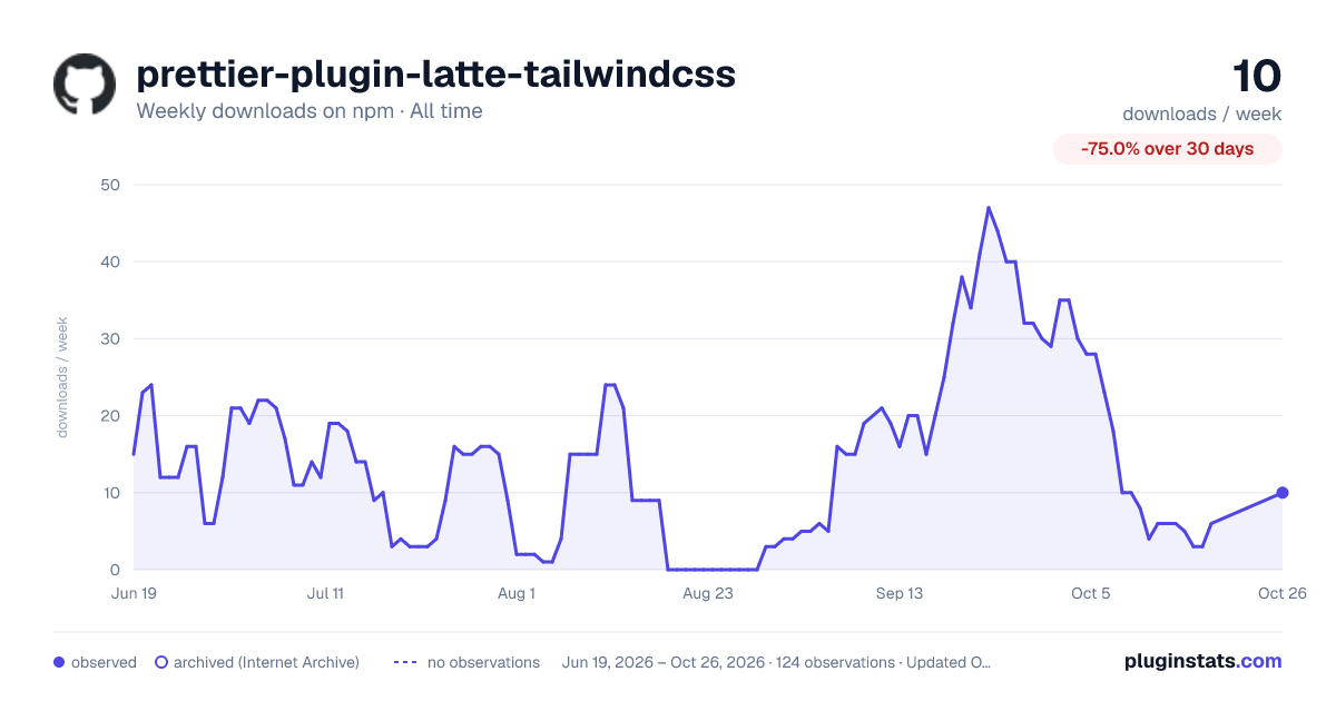prettier-plugin-latte-tailwindcss all-time weekly downloads chart on npm