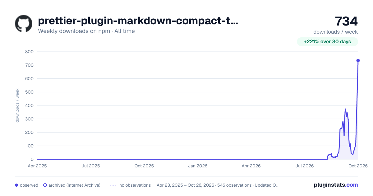 prettier-plugin-markdown-compact-tables all-time weekly downloads chart on npm