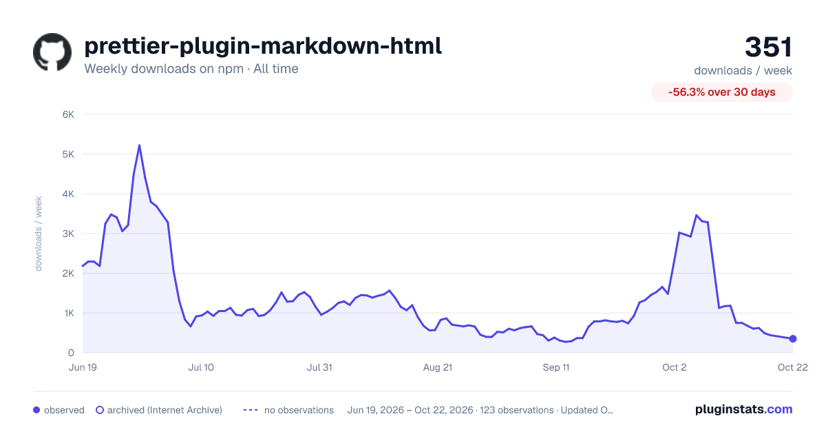 prettier-plugin-markdown-html all-time weekly downloads chart on npm