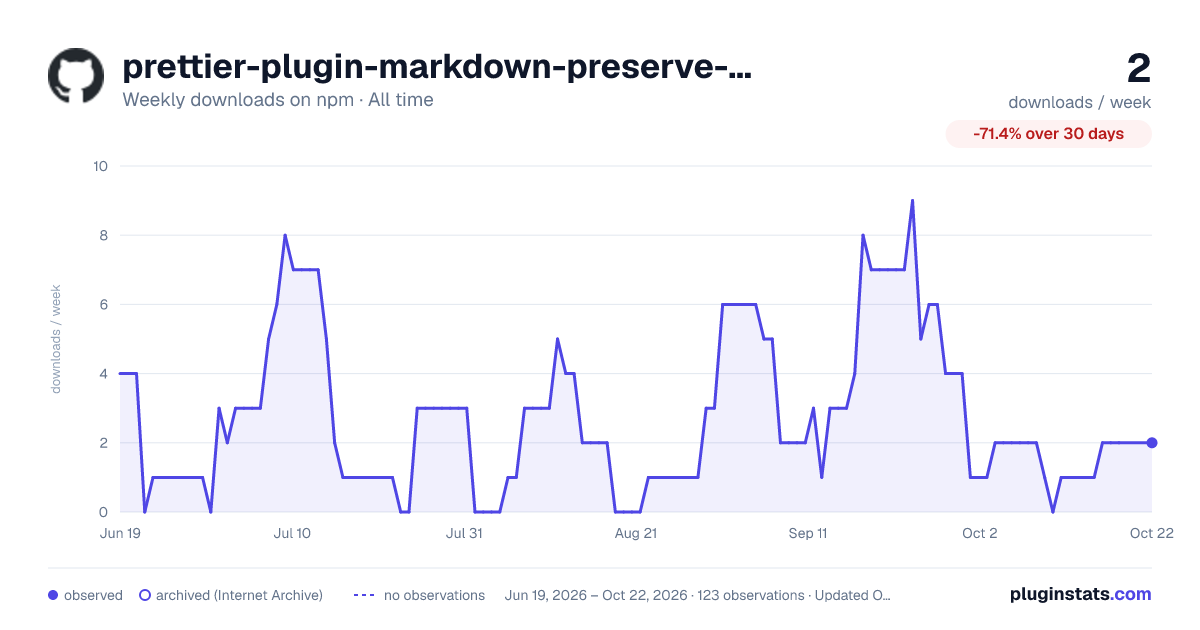 prettier-plugin-markdown-preserve-emoji all-time weekly downloads chart on npm