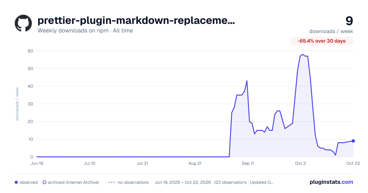 prettier-plugin-markdown-replacements all-time weekly downloads chart on npm