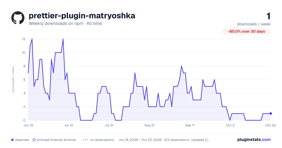 prettier-plugin-matryoshka all-time weekly downloads chart on npm