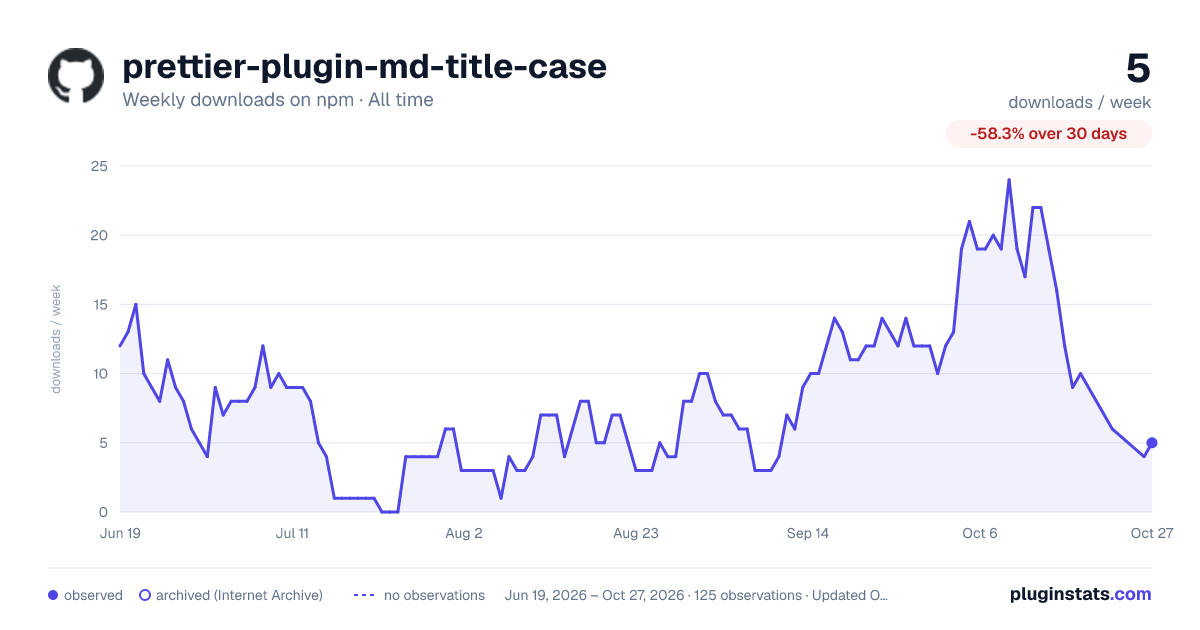 prettier-plugin-md-title-case all-time weekly downloads chart on npm