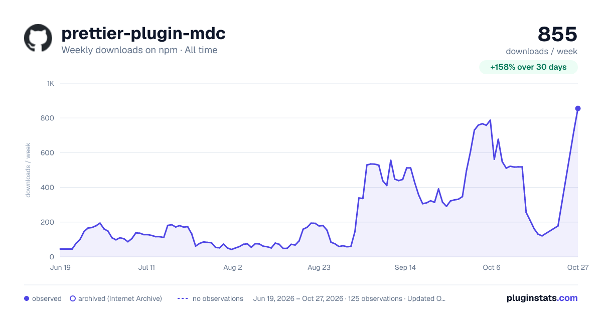 prettier-plugin-mdc all-time weekly downloads chart on npm