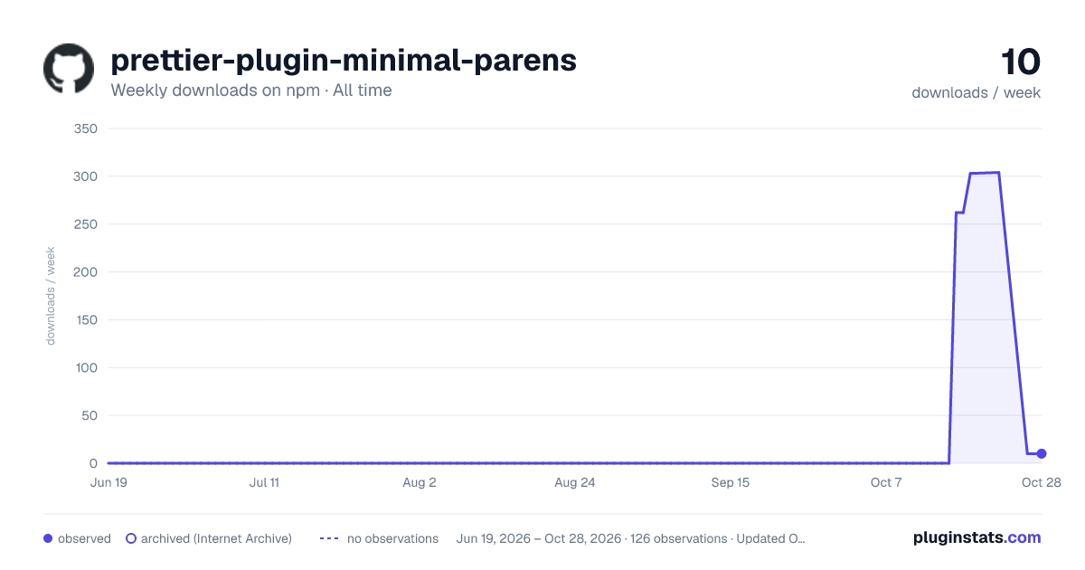prettier-plugin-minimal-parens all-time weekly downloads chart on npm