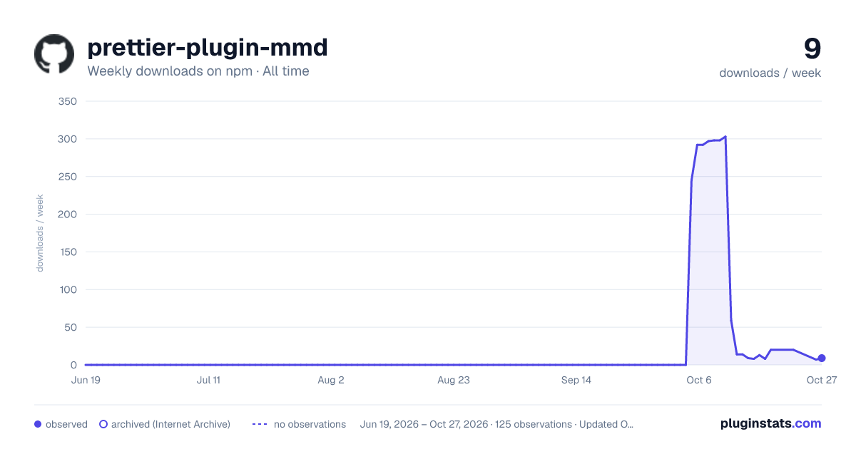 prettier-plugin-mmd all-time weekly downloads chart on npm