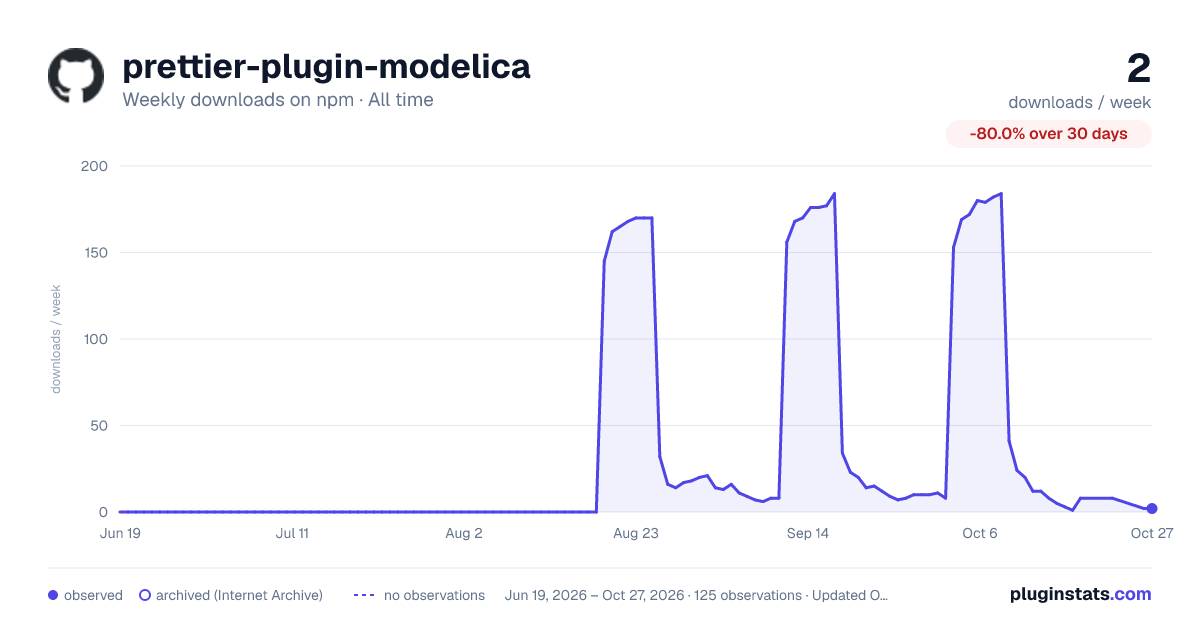 prettier-plugin-modelica all-time weekly downloads chart on npm