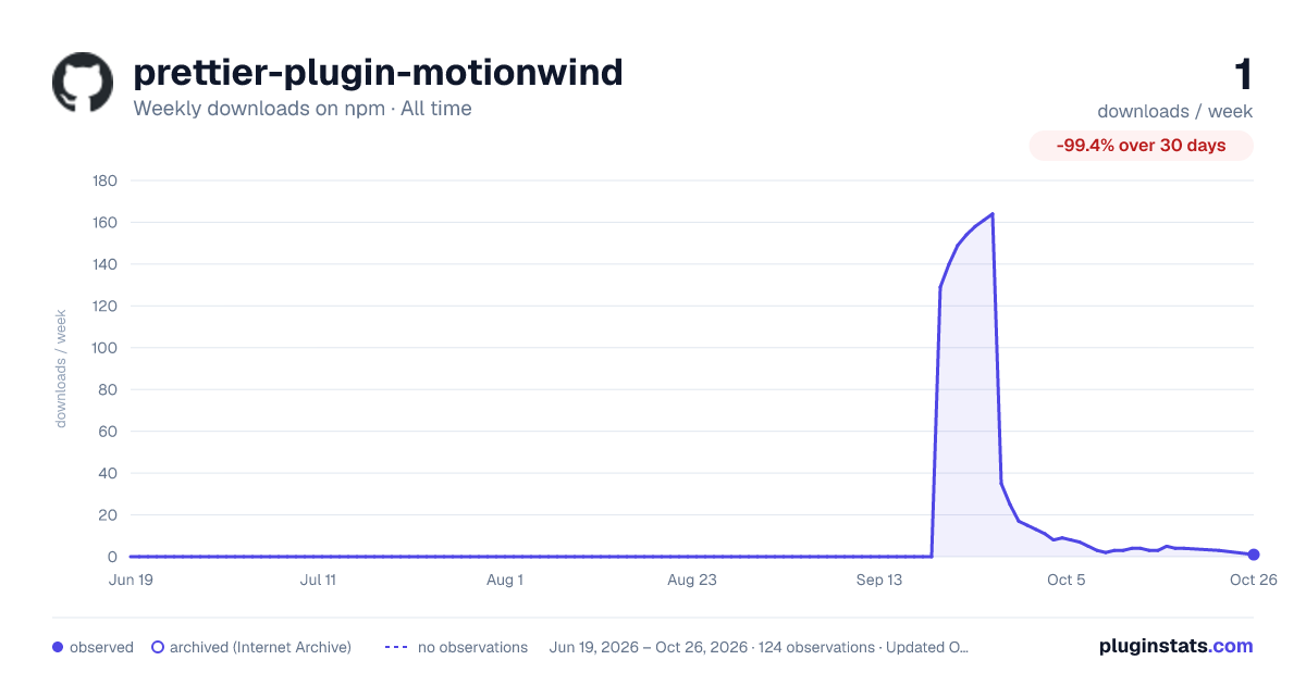 prettier-plugin-motionwind all-time weekly downloads chart on npm