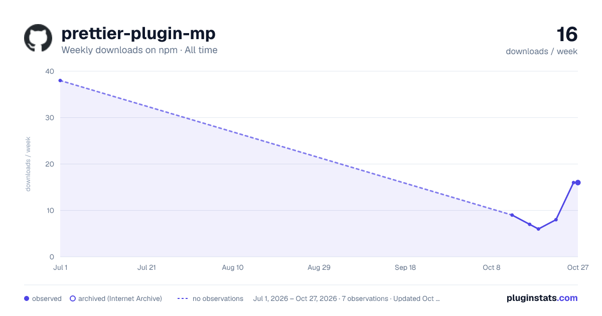 prettier-plugin-mp all-time weekly downloads chart on npm