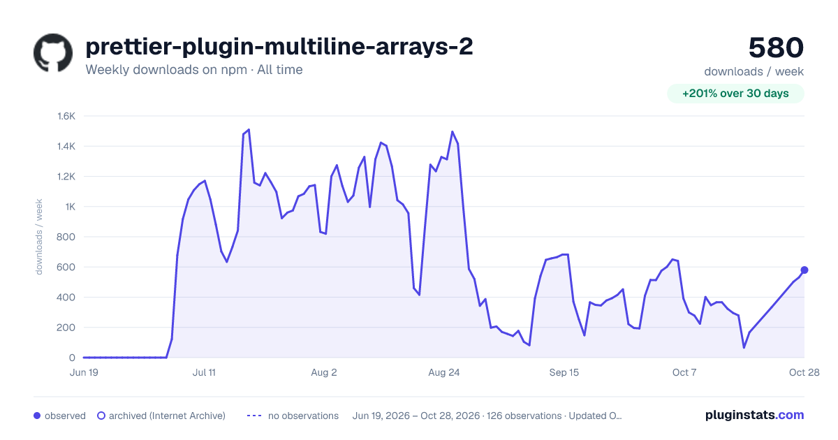 prettier-plugin-multiline-arrays-2 all-time weekly downloads chart on npm