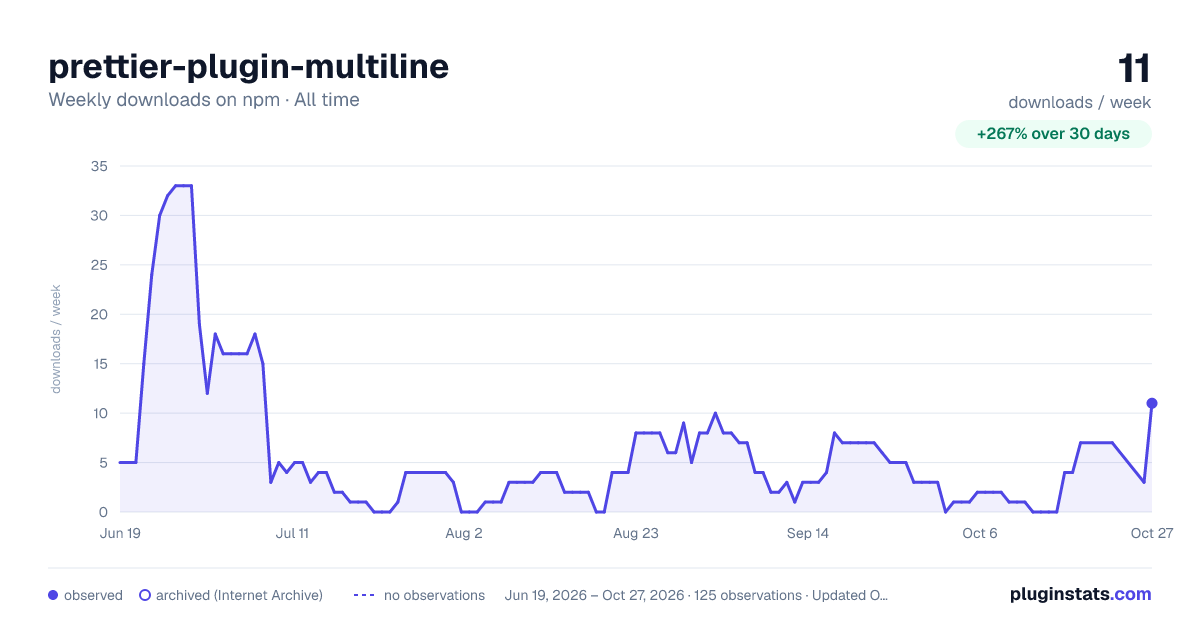 prettier-plugin-multiline all-time weekly downloads chart on npm