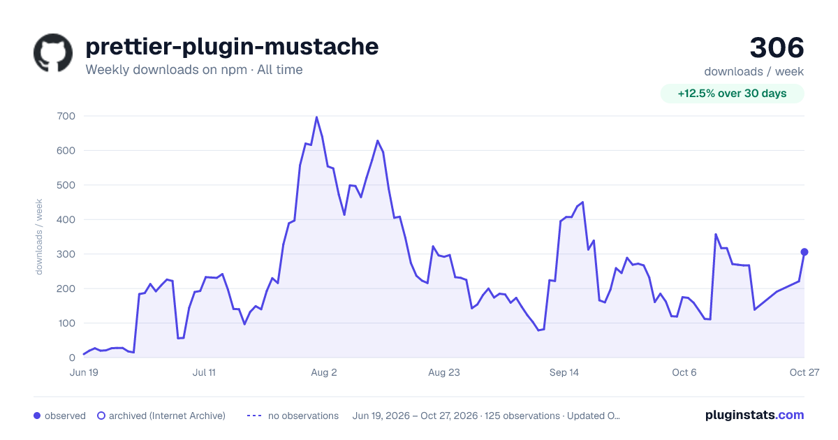 prettier-plugin-mustache all-time weekly downloads chart on npm