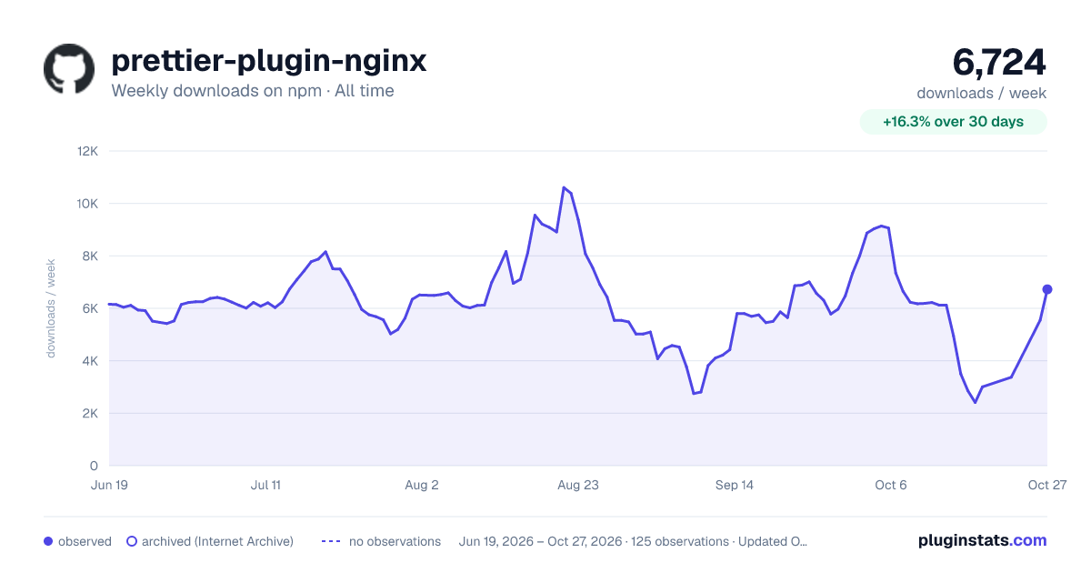 prettier-plugin-nginx all-time weekly downloads chart on npm