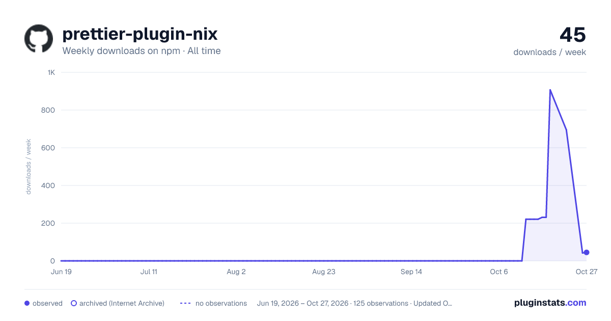 prettier-plugin-nix all-time weekly downloads chart on npm