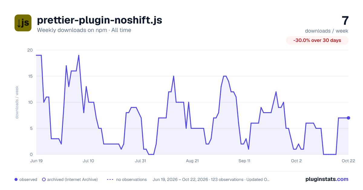 prettier-plugin-noshift.js all-time weekly downloads chart on npm