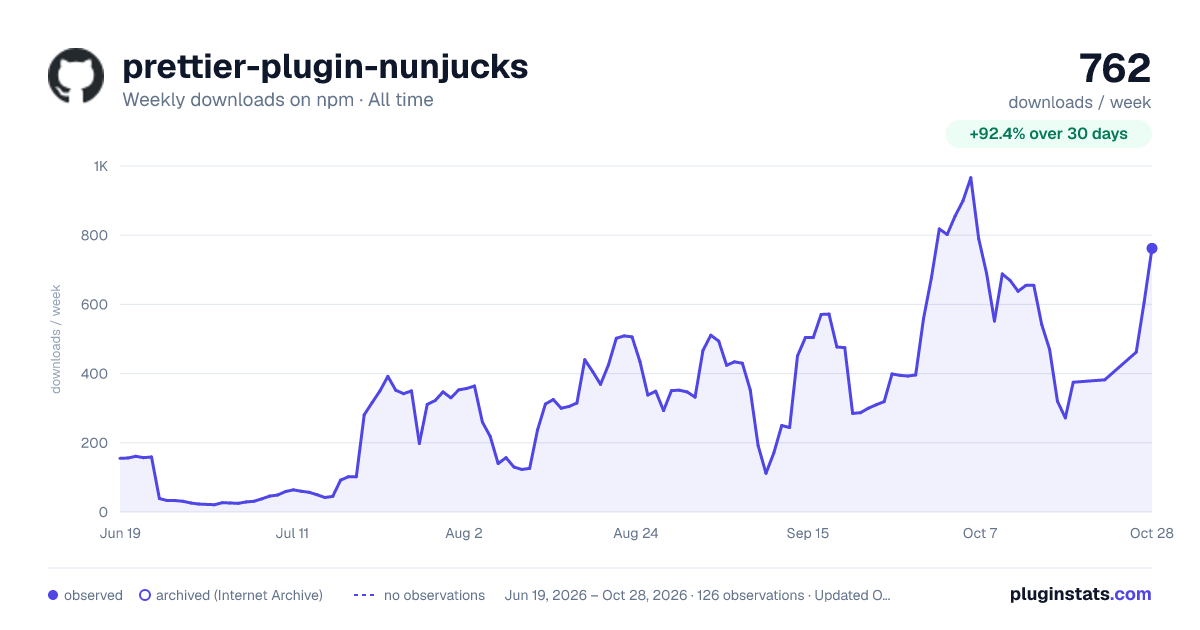 prettier-plugin-nunjucks all-time weekly downloads chart on npm