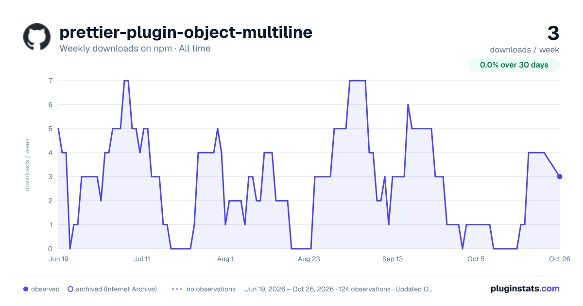 prettier-plugin-object-multiline all-time weekly downloads chart on npm