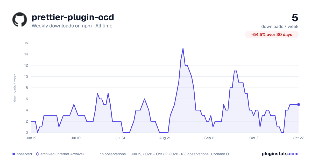 prettier-plugin-ocd all-time weekly downloads chart on npm