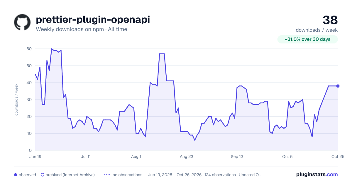 prettier-plugin-openapi all-time weekly downloads chart on npm