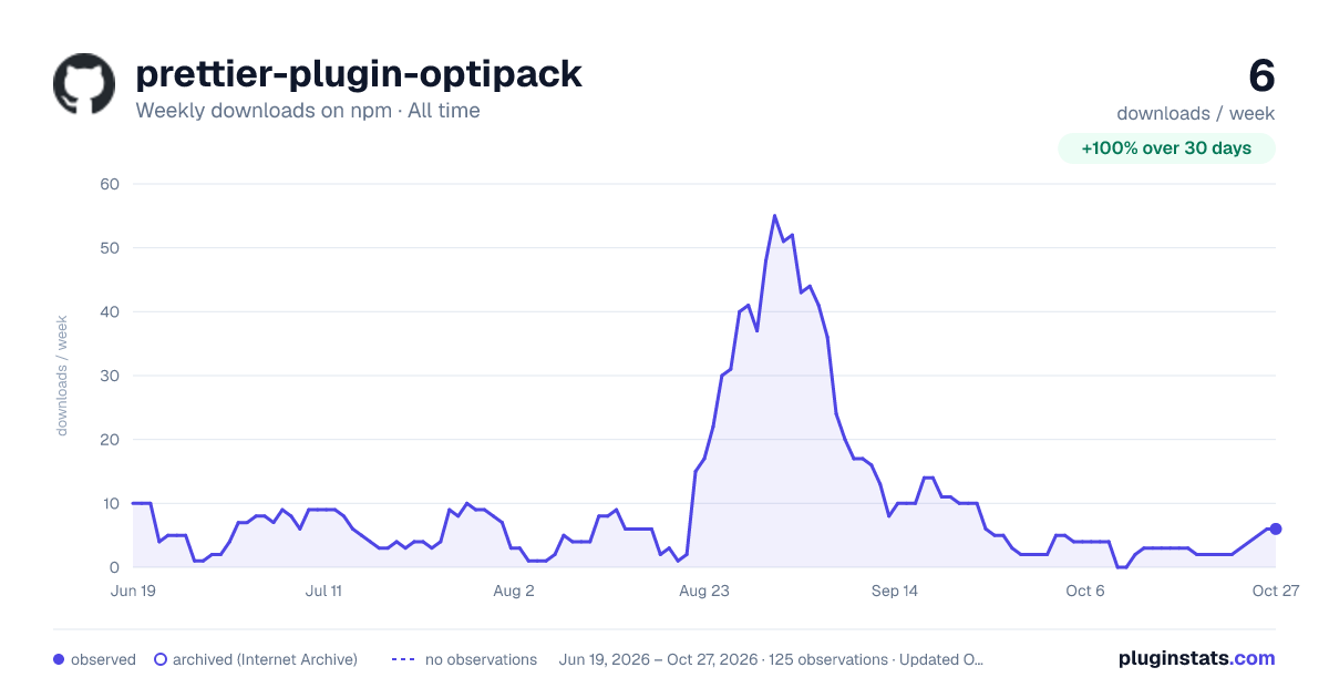 prettier-plugin-optipack all-time weekly downloads chart on npm