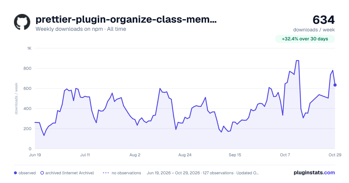 prettier-plugin-organize-class-members all-time weekly downloads chart on npm