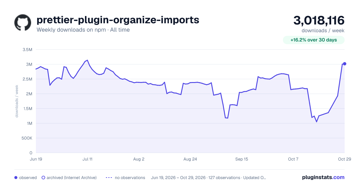 prettier-plugin-organize-imports all-time weekly downloads chart on npm