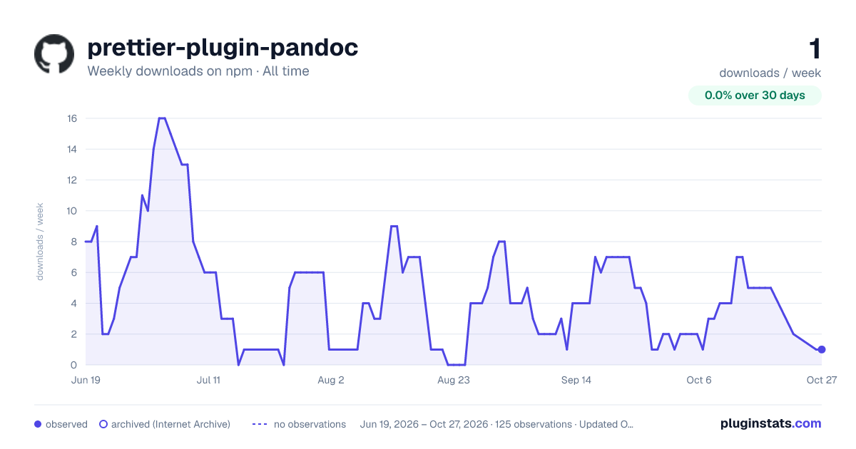 prettier-plugin-pandoc all-time weekly downloads chart on npm