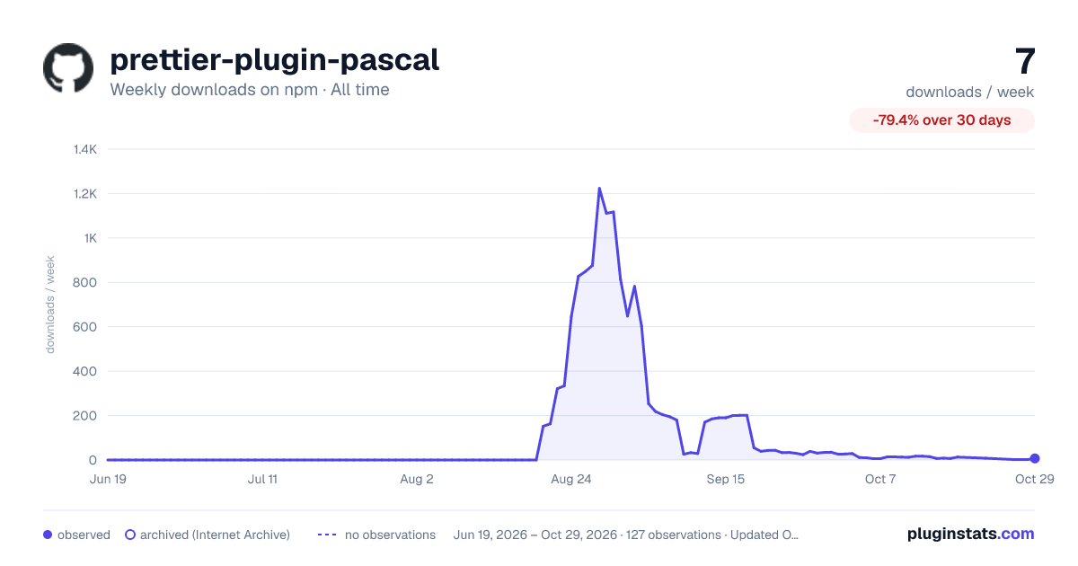 prettier-plugin-pascal all-time weekly downloads chart on npm