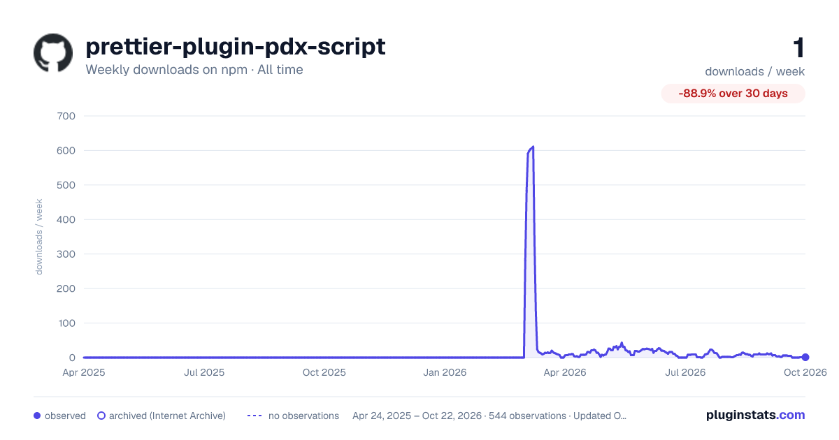 prettier-plugin-pdx-script all-time weekly downloads chart on npm