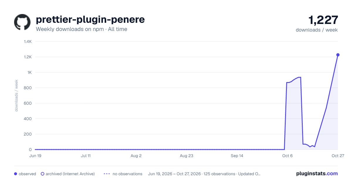 prettier-plugin-penere all-time weekly downloads chart on npm
