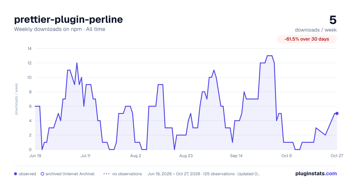 prettier-plugin-perline all-time weekly downloads chart on npm