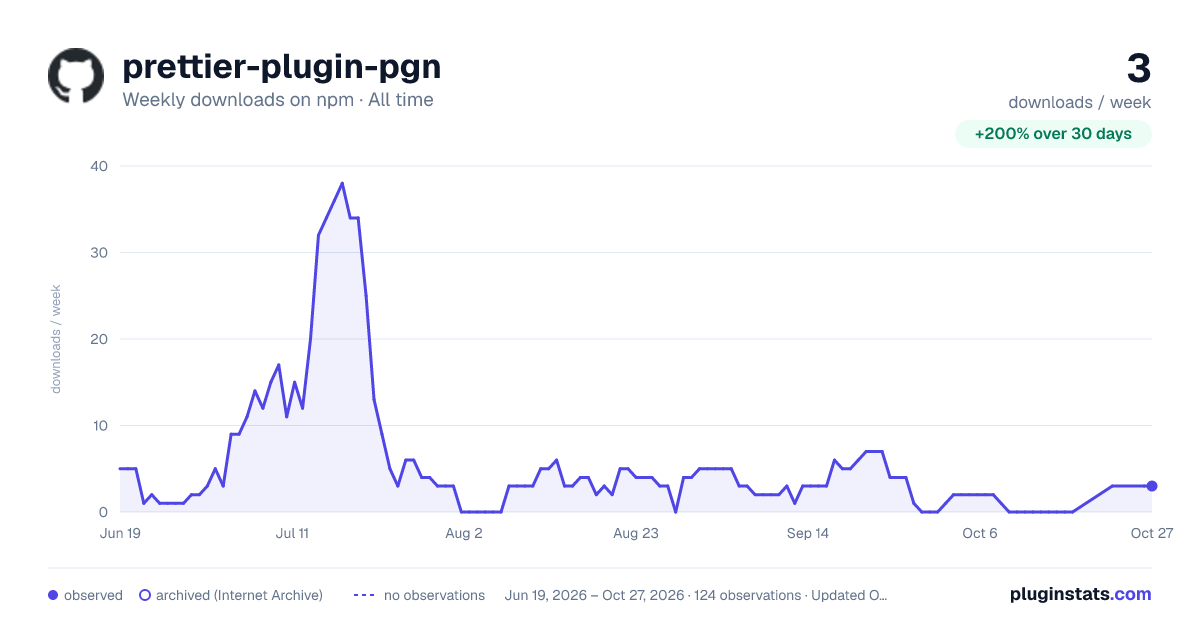 prettier-plugin-pgn all-time weekly downloads chart on npm
