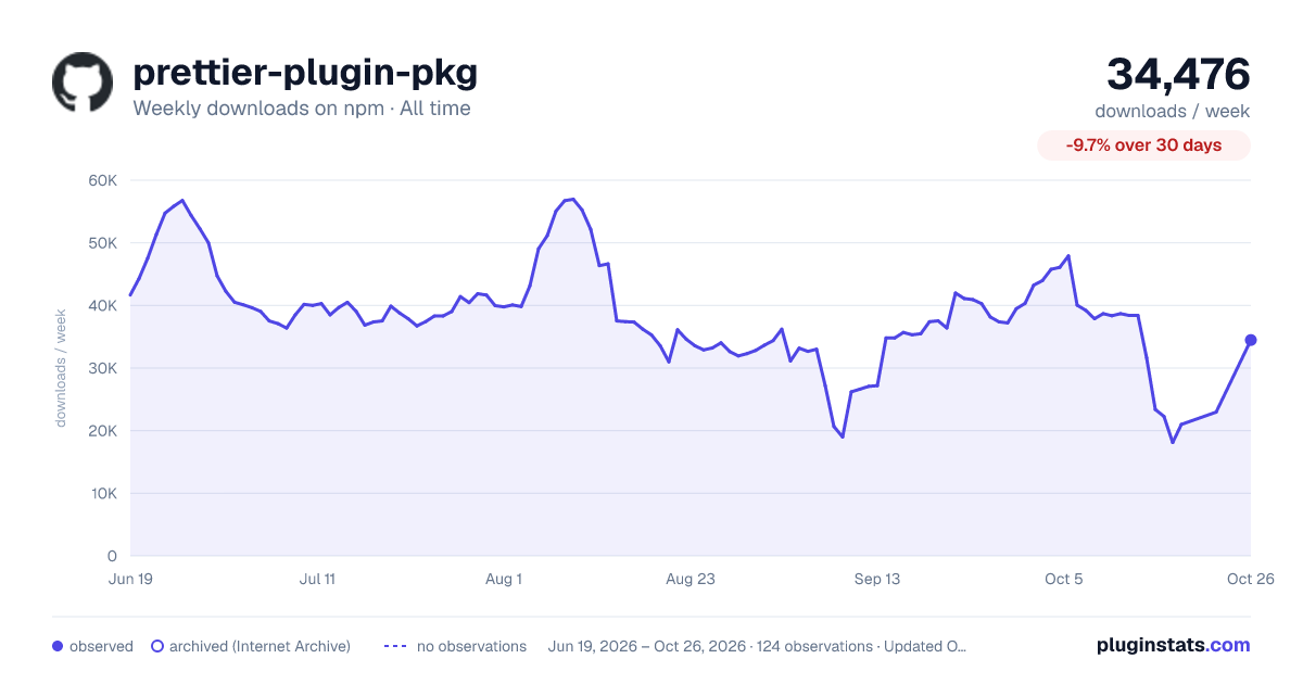 prettier-plugin-pkg all-time weekly downloads chart on npm