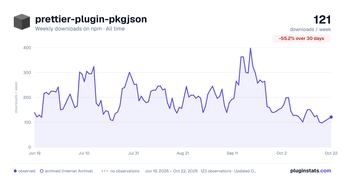 prettier-plugin-pkgjson all-time weekly downloads chart on npm