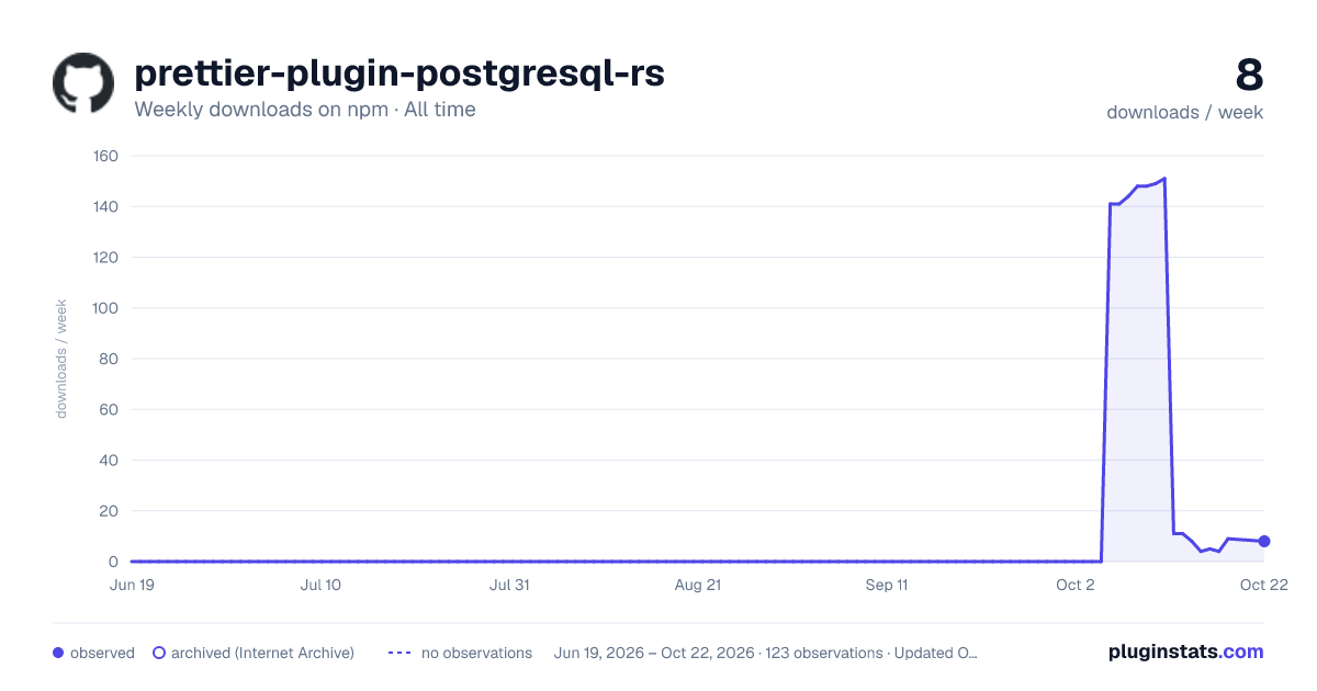 prettier-plugin-postgresql-rs all-time weekly downloads chart on npm