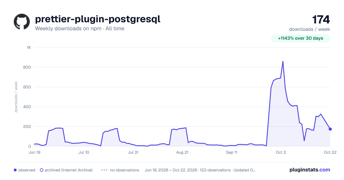 prettier-plugin-postgresql all-time weekly downloads chart on npm